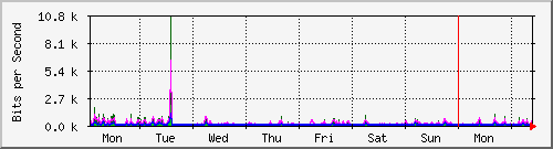 week