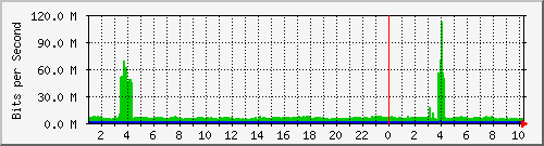 gw-vm Traffic Graph